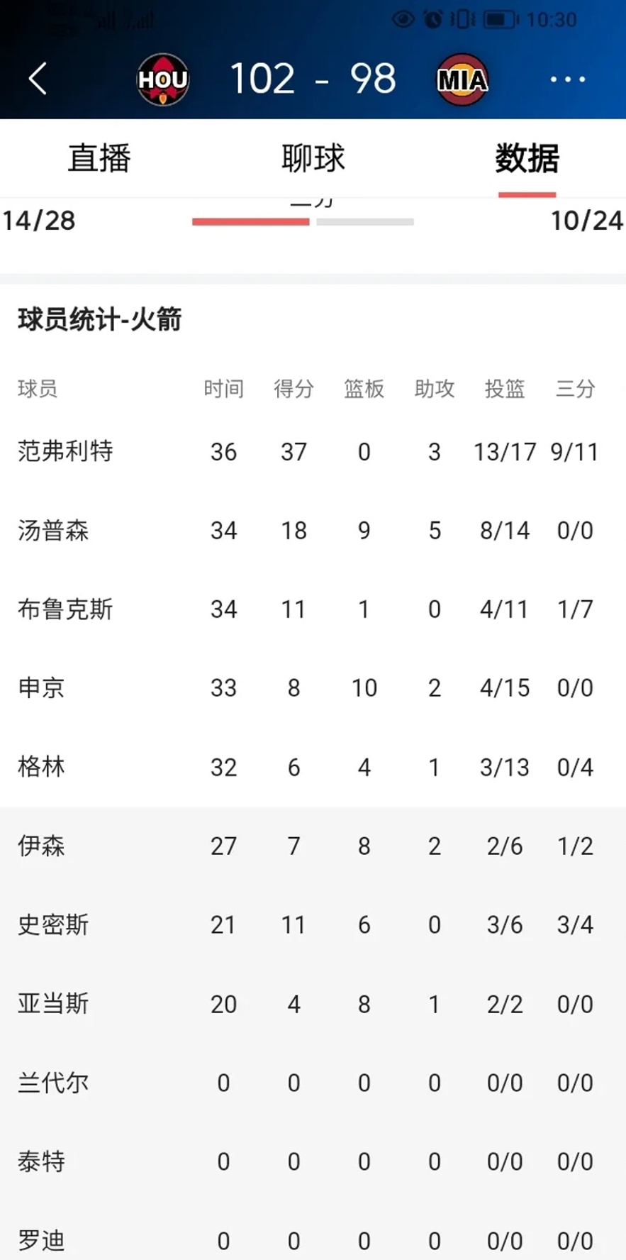 火箭复出首战,三连败状态火爆,险胜成为焦点! 火箭复出首战,三连败状态火爆,险胜成为焦点!